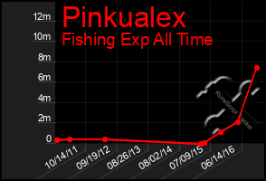 Total Graph of Pinkualex