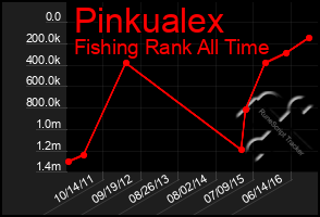 Total Graph of Pinkualex