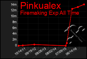 Total Graph of Pinkualex