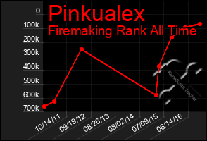 Total Graph of Pinkualex