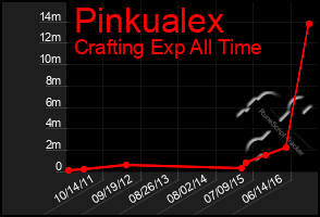 Total Graph of Pinkualex