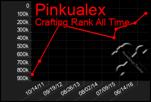 Total Graph of Pinkualex