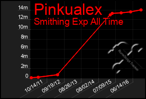 Total Graph of Pinkualex