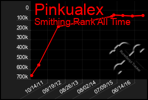 Total Graph of Pinkualex