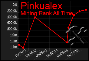 Total Graph of Pinkualex