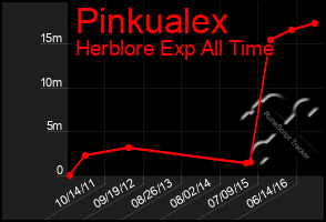 Total Graph of Pinkualex