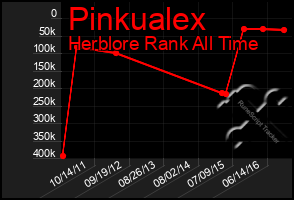 Total Graph of Pinkualex