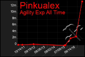 Total Graph of Pinkualex