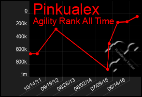 Total Graph of Pinkualex