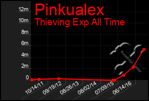 Total Graph of Pinkualex