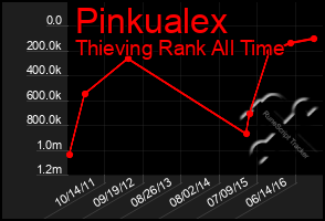 Total Graph of Pinkualex