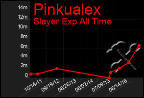 Total Graph of Pinkualex