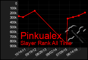 Total Graph of Pinkualex