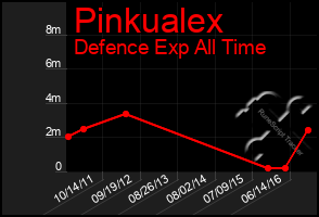 Total Graph of Pinkualex