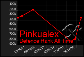 Total Graph of Pinkualex