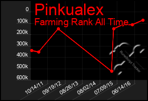 Total Graph of Pinkualex