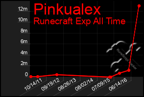 Total Graph of Pinkualex