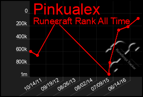 Total Graph of Pinkualex