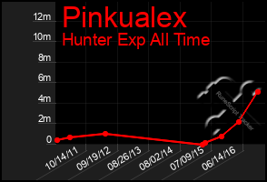 Total Graph of Pinkualex