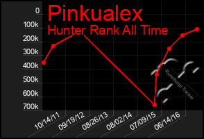 Total Graph of Pinkualex