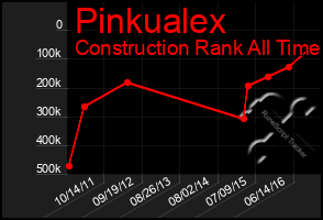 Total Graph of Pinkualex