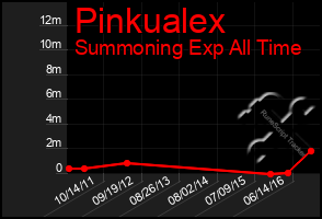 Total Graph of Pinkualex