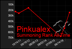 Total Graph of Pinkualex