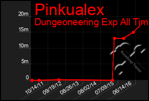 Total Graph of Pinkualex