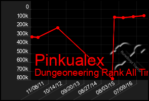 Total Graph of Pinkualex