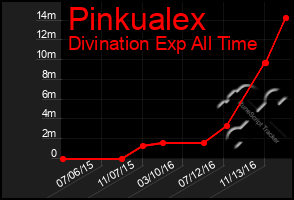 Total Graph of Pinkualex