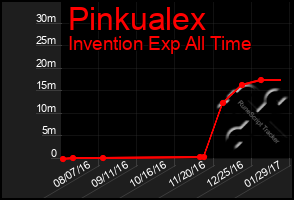 Total Graph of Pinkualex