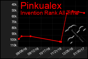 Total Graph of Pinkualex