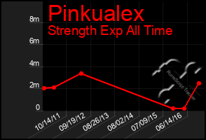 Total Graph of Pinkualex