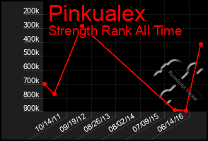 Total Graph of Pinkualex