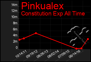 Total Graph of Pinkualex