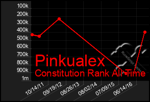 Total Graph of Pinkualex