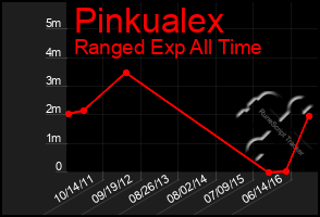 Total Graph of Pinkualex