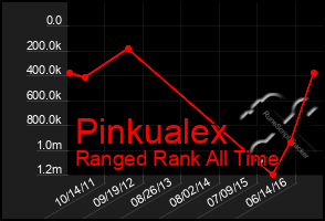 Total Graph of Pinkualex