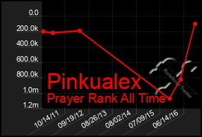 Total Graph of Pinkualex