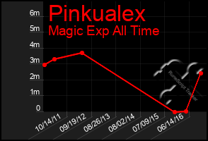 Total Graph of Pinkualex