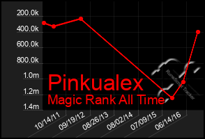 Total Graph of Pinkualex