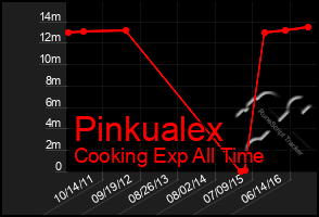 Total Graph of Pinkualex