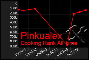 Total Graph of Pinkualex