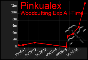 Total Graph of Pinkualex