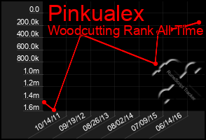 Total Graph of Pinkualex