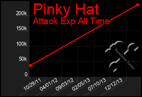 Total Graph of Pinky Hat