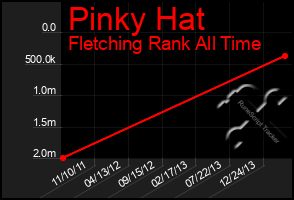 Total Graph of Pinky Hat