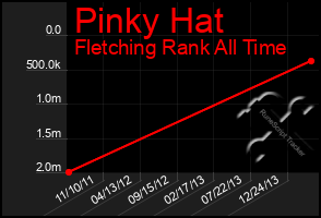 Total Graph of Pinky Hat