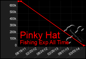 Total Graph of Pinky Hat