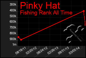 Total Graph of Pinky Hat